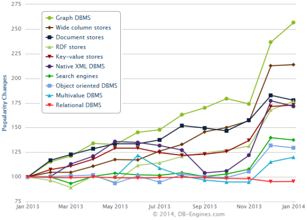 popularity of nosql and graph databases