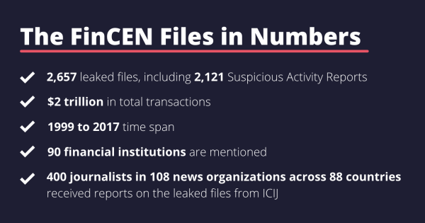 FinCEN Files in Numbers