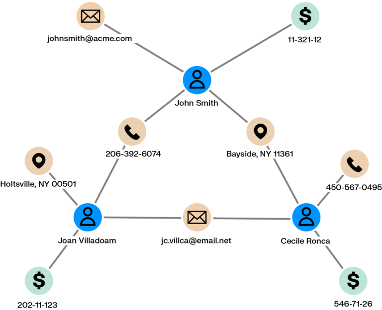 A diagram of a graph visualization of synthetic identity fraud