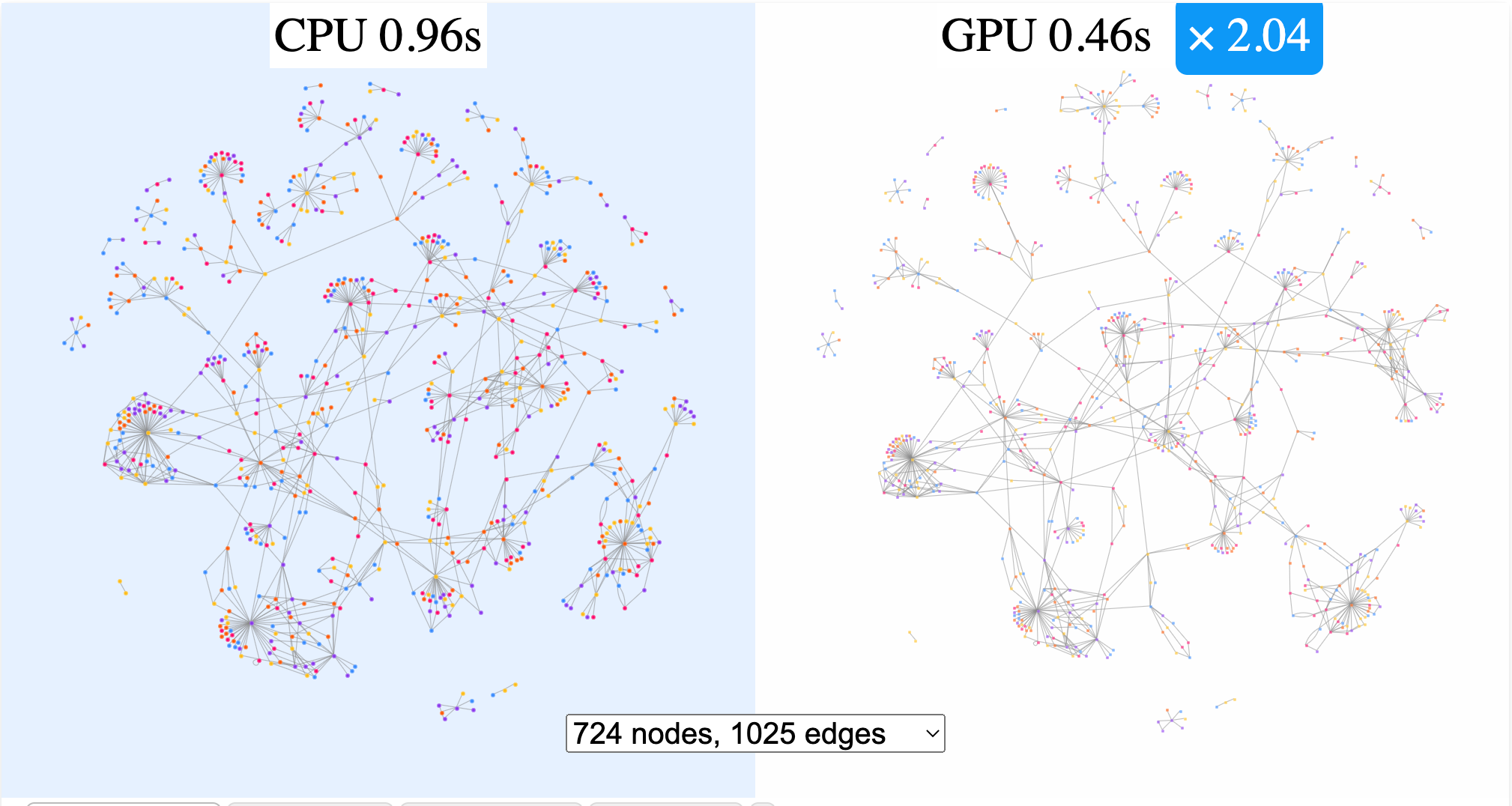GPU graph visualization layout with Ogma