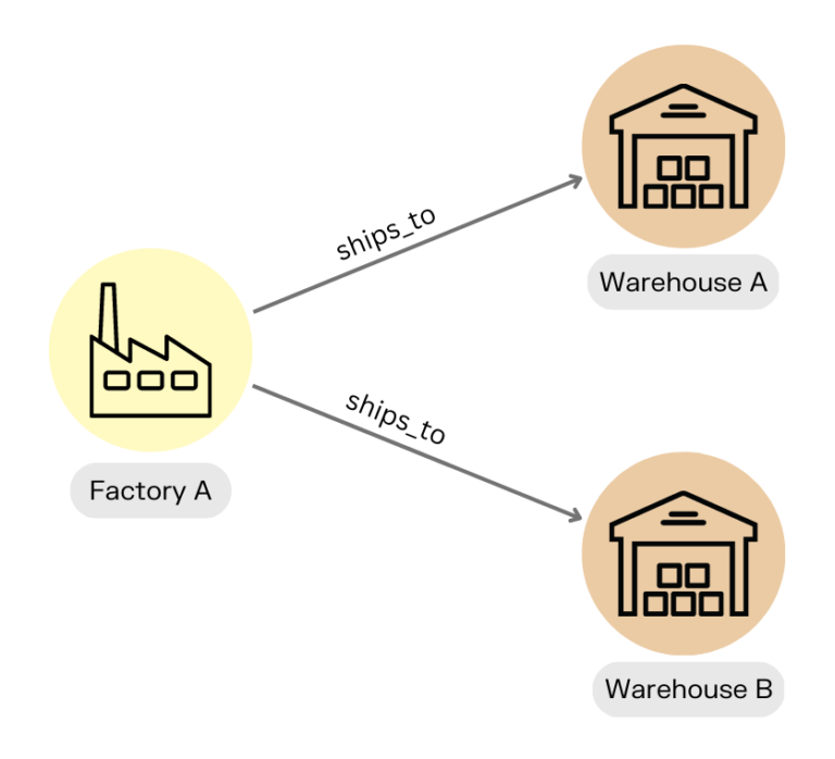a simple graph visualization showing a supply chain use case