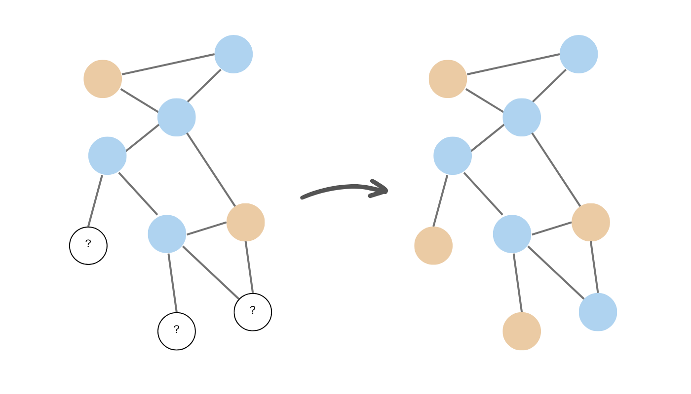 Visualization of a node classification graph algorithm