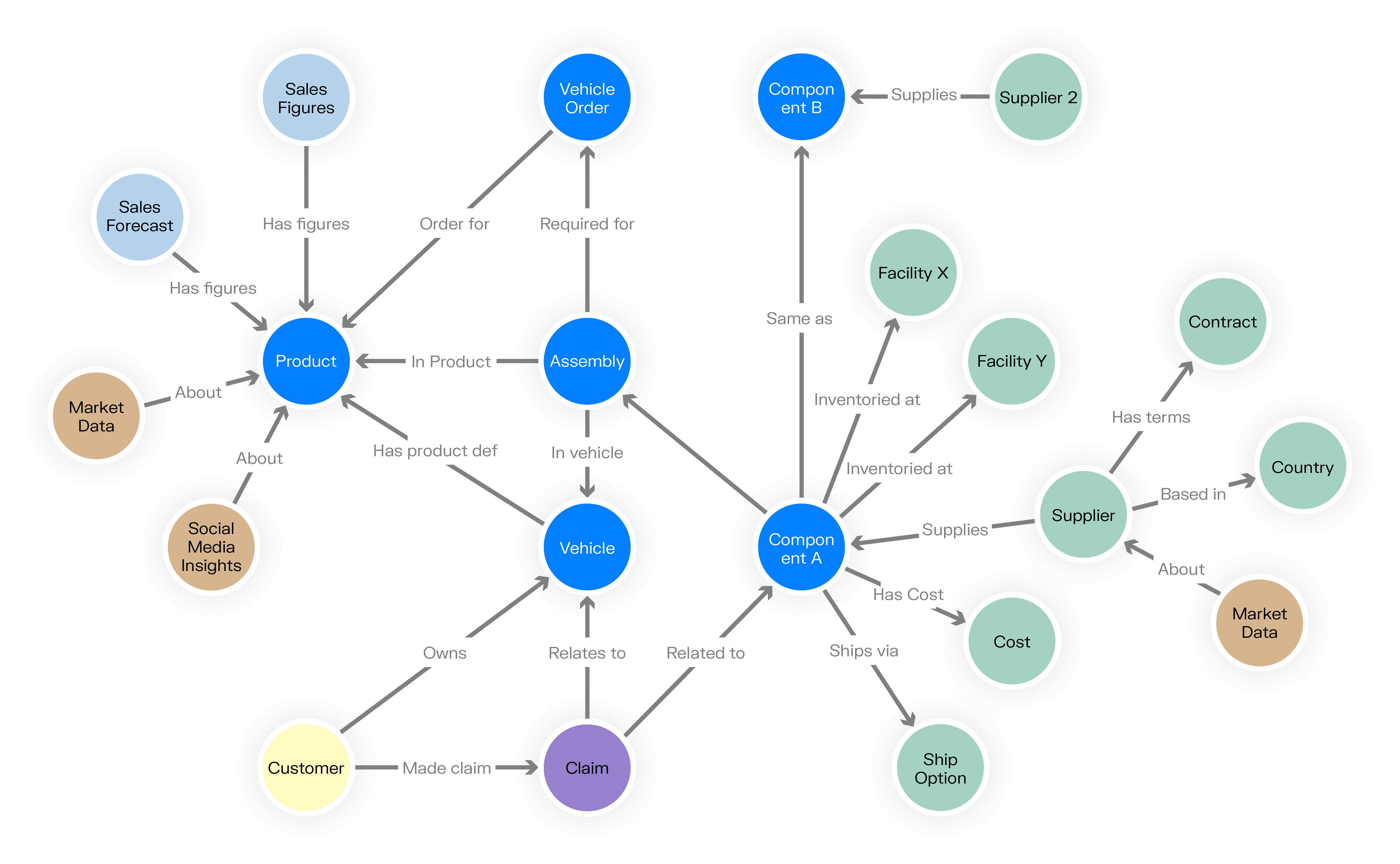 visualizing supply chain dependencies as a graph